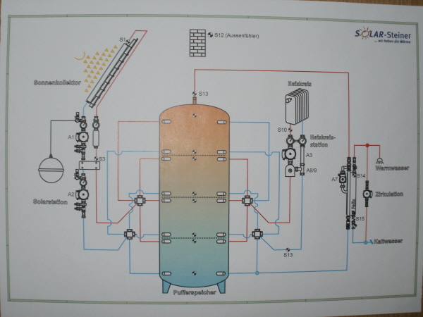 100% Heizung durch Solarenergie
